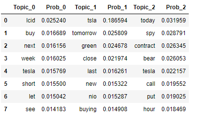 Key Topics of Tesla Tweets